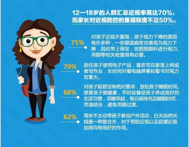 近視防不勝防？不良習(xí)慣大曝光！