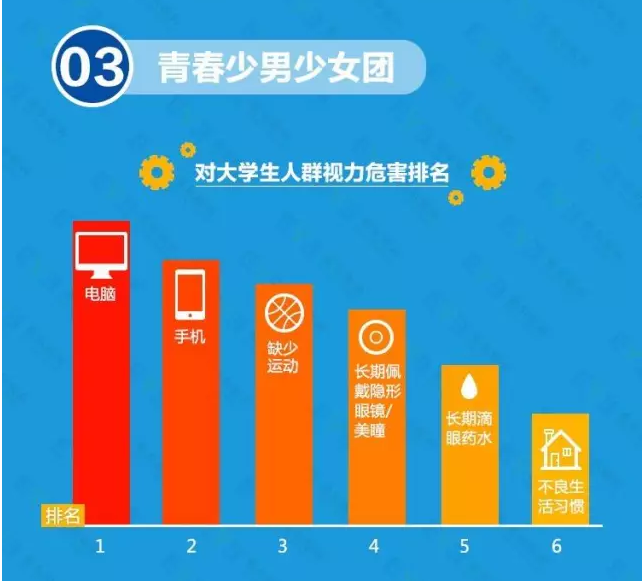 近視防不勝防？不良習(xí)慣大曝光！
