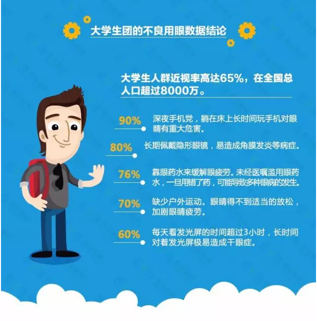 近視防不勝防？不良習(xí)慣大曝光！