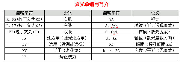 眼科醫(yī)生教你如何一分鐘看懂驗光單！