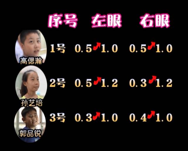 一夜之間真的能改變視力嗎？